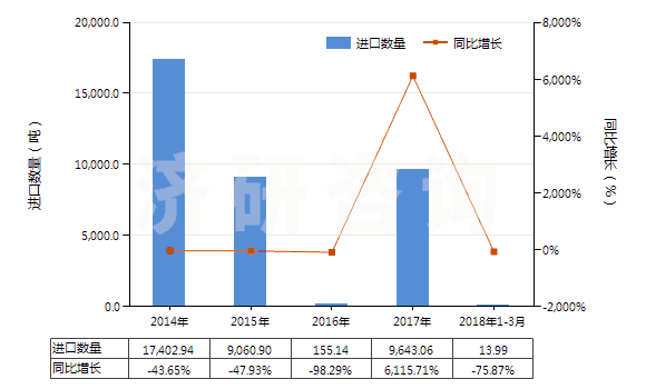 2014-2018年3月中國(guó)混合二甲苯異構(gòu)體(HS29024400)進(jìn)口量及增速統(tǒng)計(jì)